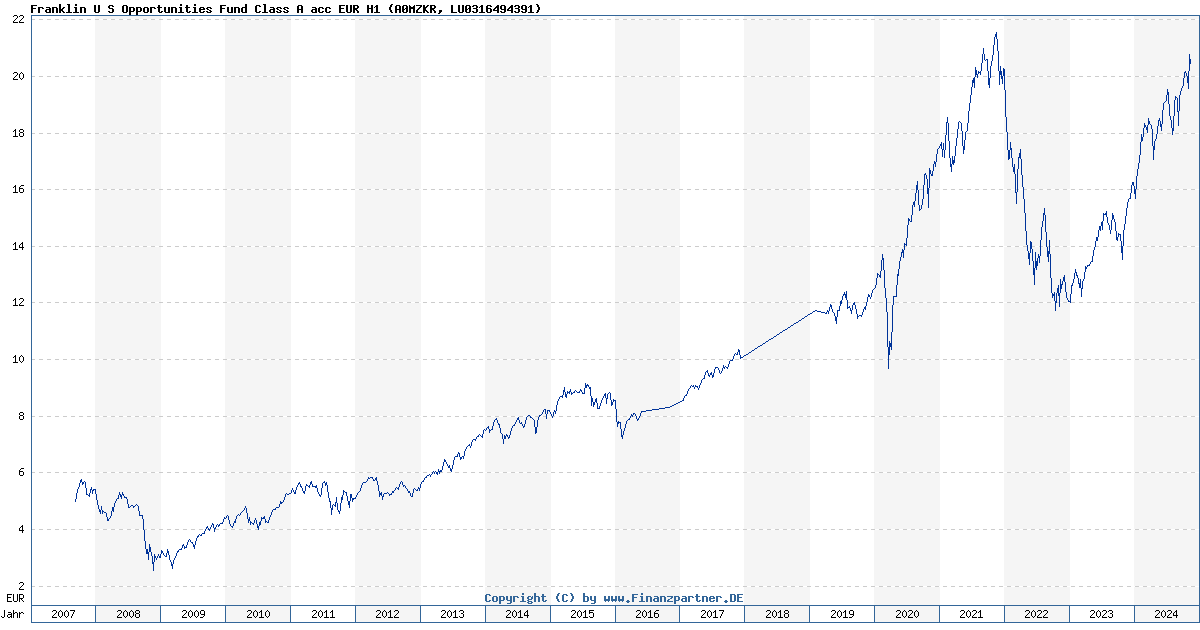 Franklin U S Opportunities Fund Class A acc EUR H1 Fonds Kurs